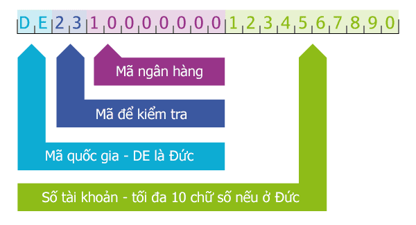 Cấu tạo các con số của IBAN