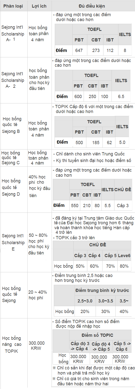 Học bổng đại học Sejong Hàn Quốc