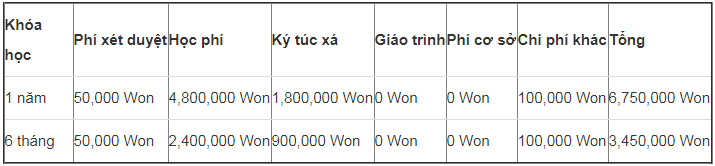bảng học phí Đại học Hansung Hàn Quốc