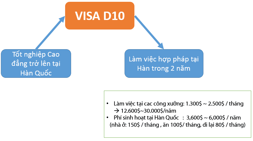 chuyển đổi visa du học d10 Hàn Quốc