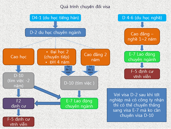 Sơ đồ chuyển đổi visa du học Hàn Quốc