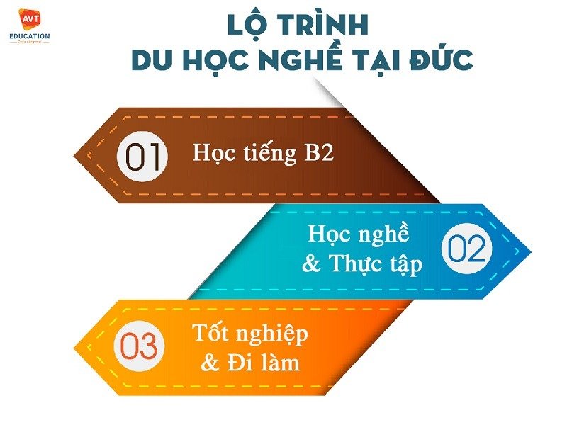 lộ trình du học nghề tại Đức