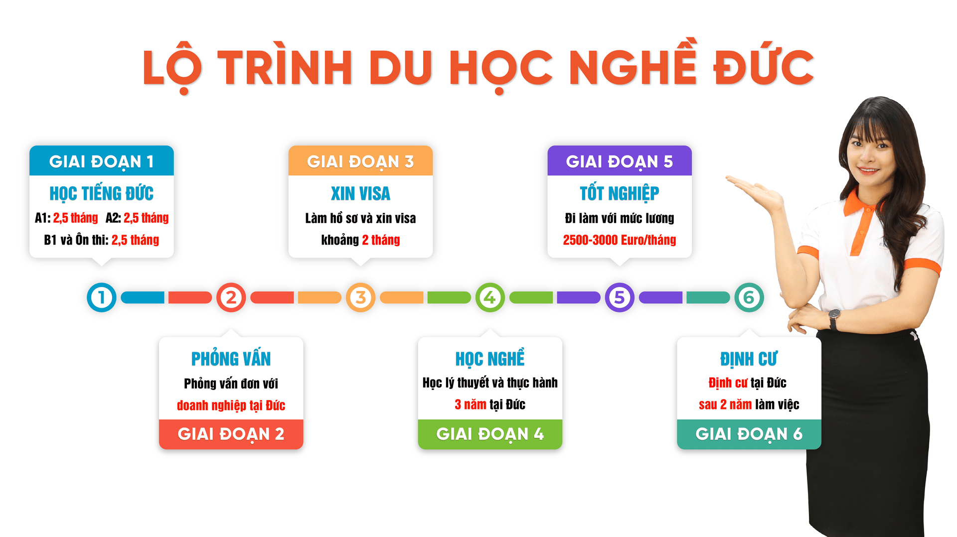 lộ trình du học nghề Đức ngành Bán hàng